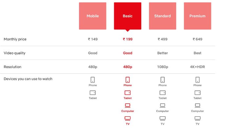 Netflix to Discontinue its Most Affordable Ad-Free Plan; Checkout Details Here!
