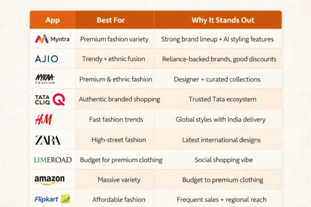 Fashion App Comparison in India