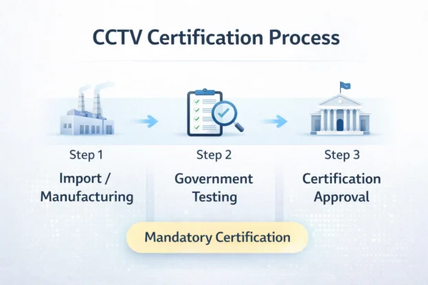 CCTV Certification Process