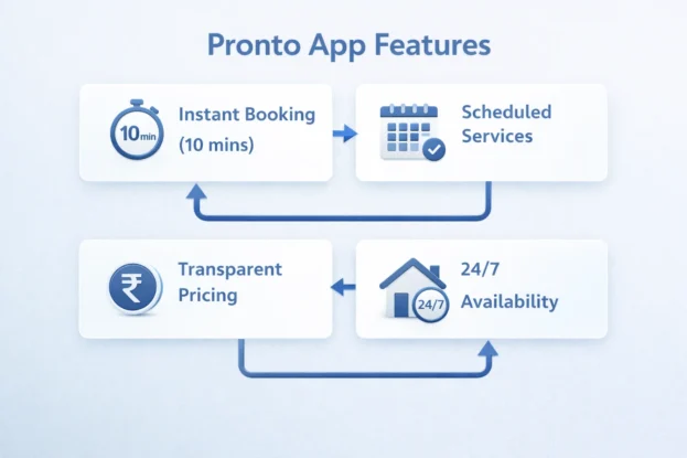 Pronto App Features
