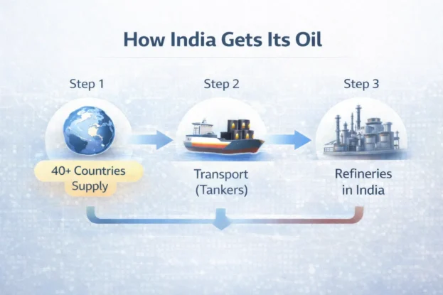How India Get Its Oil
