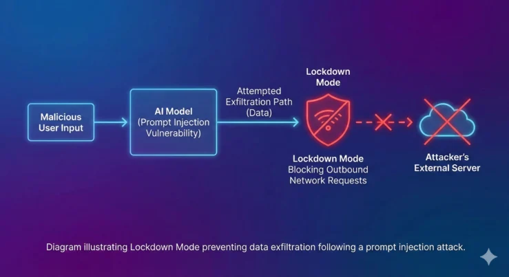 ChatGPT Lockdown Mode Explained