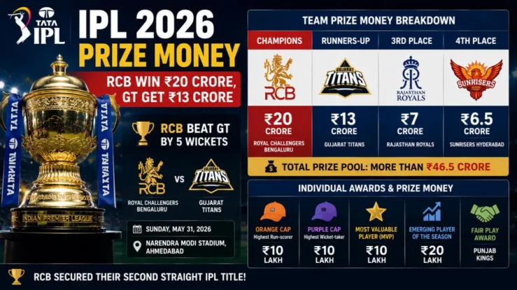 IPL 2026 Prize Money Revealed
