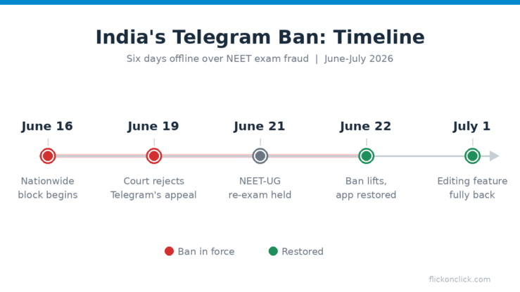 Major Reasons Why Telegram Should Be Banned: What India's Crackdown Really Taught Us
