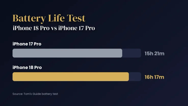 iPhone 18 Pro vs iPhone 17 Pro battery life test results