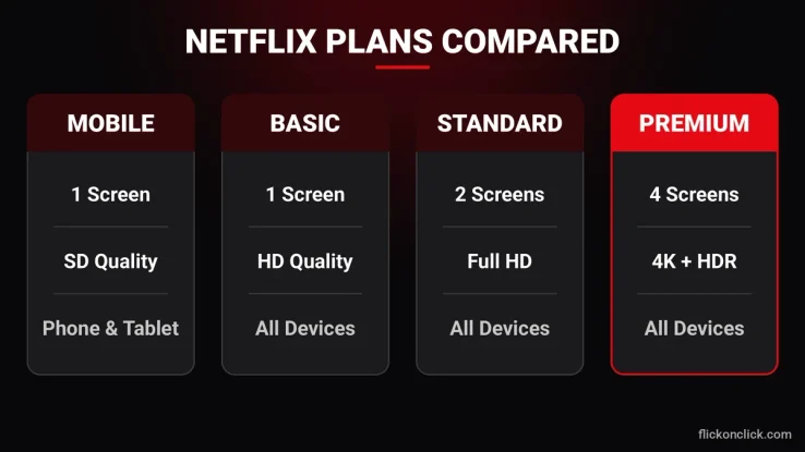 Netflix Mobile Basic Standard Premium plans compared